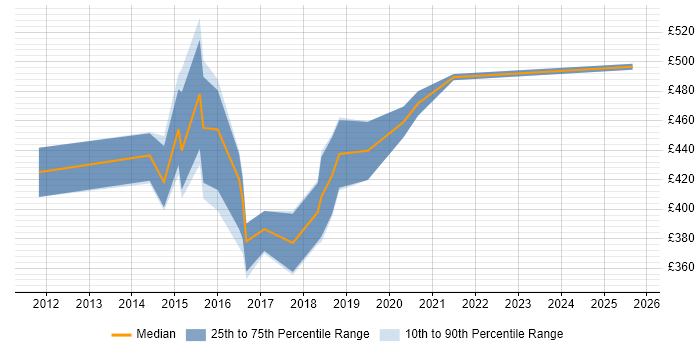 Contractor daily rate distribution trend for ETL Developer job vacancies in Sheffield