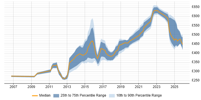 Contractor daily rate distribution trend for jobs in Sheffield citing ETL