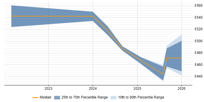 Contractor daily rate distribution trend for jobs in Sheffield citing Event-Driven Architecture