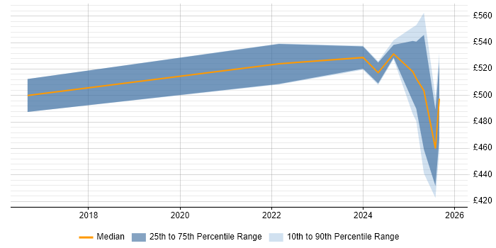 Contractor daily rate distribution trend for jobs in Sheffield citing Event-Driven
