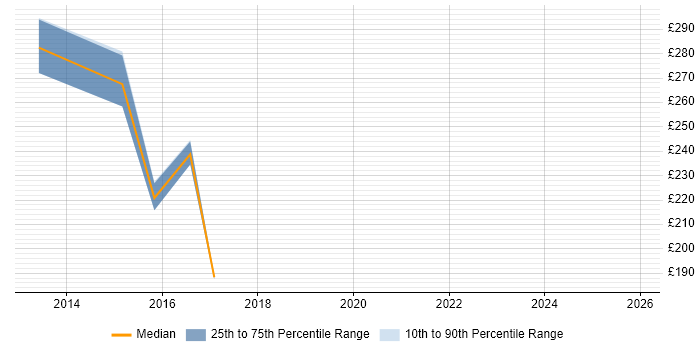 Contractor daily rate distribution trend for jobs in Sheffield citing Exchange Server 2013