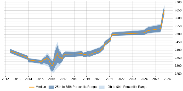 Contractor daily rate distribution trend for jobs in Sheffield citing F5