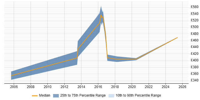 Contractor daily rate distribution trend for jobs in Sheffield citing Feasibility Study