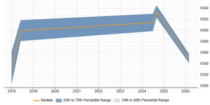 Contractor daily rate distribution trend for jobs in Sheffield citing Feature Engineering