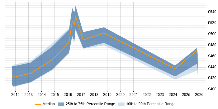 Contractor daily rate distribution trend for jobs in Sheffield citing Fibre Channel