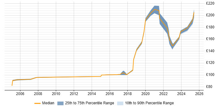 Contractor daily rate distribution trend for Field Engineer job vacancies in Sheffield