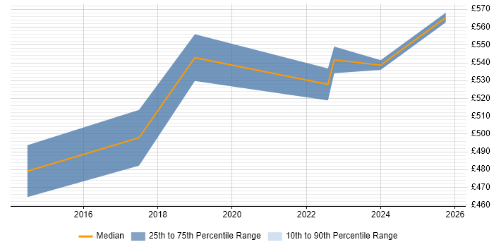 Contractor daily rate distribution trend for Finance Manager job vacancies in Sheffield
