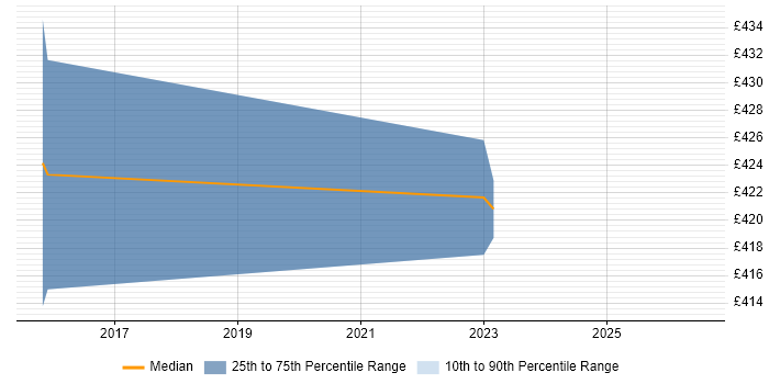 Contractor daily rate distribution trend for Finance Systems Analyst job vacancies in Sheffield