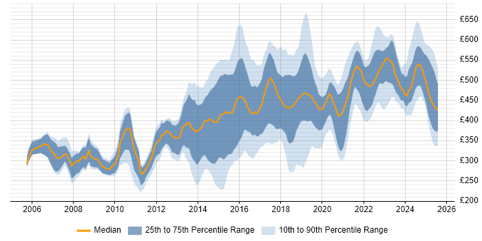 Contractor daily rate distribution trend for jobs in Sheffield citing Finance