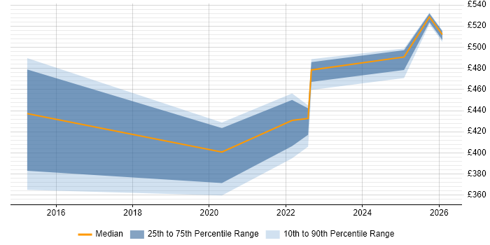 Contractor daily rate distribution trend for jobs in Sheffield citing Financial Analysis
