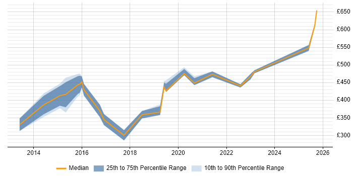 Contractor daily rate distribution trend for Financial Analyst job vacancies in Sheffield