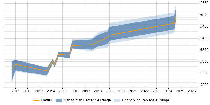 Contractor daily rate distribution trend for jobs in Sheffield citing Firmware