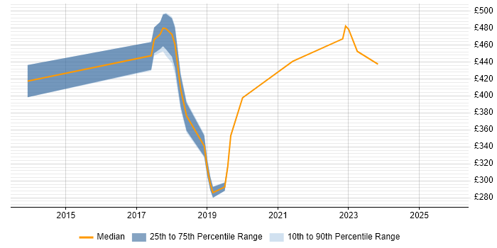 Contractor daily rate distribution trend for jobs in Sheffield citing Focus Group