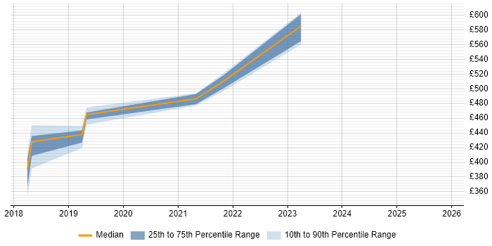 Contractor daily rate distribution trend for jobs in Sheffield citing ForgeRock