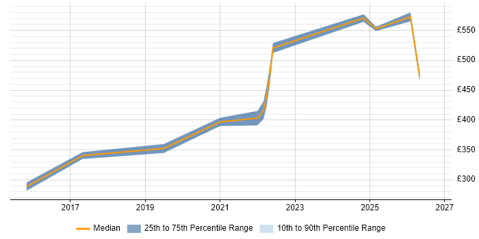 Contractor daily rate distribution trend for jobs in Sheffield citing Fortinet