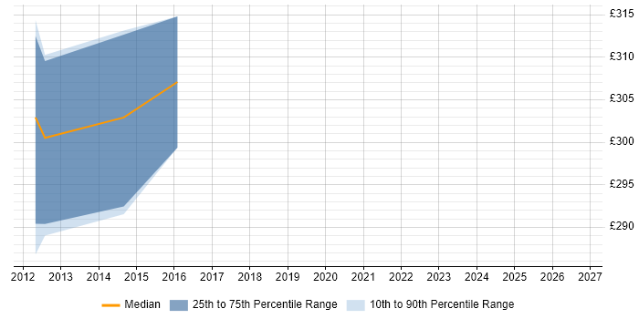 Contractor daily rate distribution trend for jobs in Sheffield citing FreeMarker