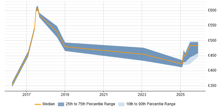 Contractor daily rate distribution trend for Full-Stack Engineer job vacancies in Sheffield