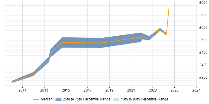 Contractor daily rate distribution trend for Functional Consultant job vacancies in Sheffield