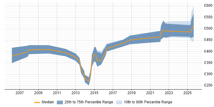 Contractor daily rate distribution trend for jobs in Sheffield citing GAP Analysis Contractor daily rate distribution trend for jobs in Sheffield citing GAP Analysis