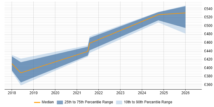 Contractor daily rate distribution trend for jobs in Sheffield citing Gatling