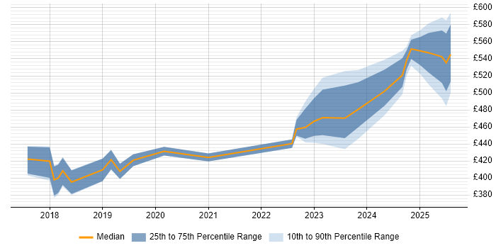 Contractor daily rate distribution trend for jobs in Sheffield citing GDPR