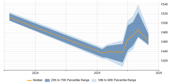 Contractor daily rate distribution trend for jobs in Sheffield citing Generative AI