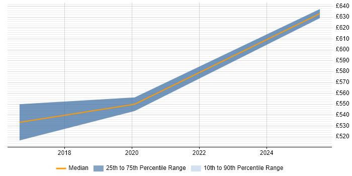 Contractor daily rate distribution trend for jobs in Sheffield citing GIAC