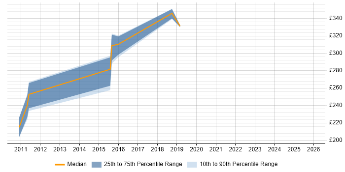Contractor daily rate distribution trend for jobs in Sheffield citing GIS