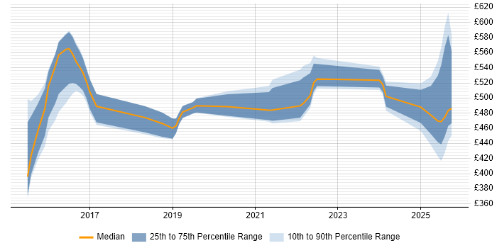 Contractor daily rate distribution trend for jobs in Sheffield citing Go Contractor daily rate distribution trend for jobs in Sheffield citing Go