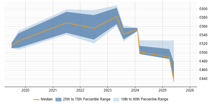 Contractor daily rate distribution trend for jobs in Sheffield citing Google Kubernetes Engine