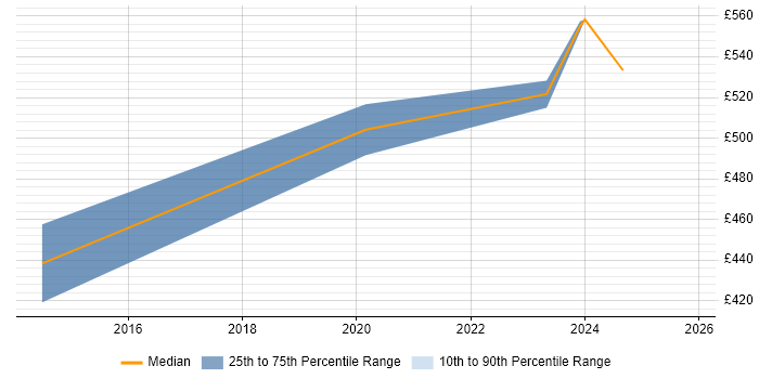 Contractor daily rate distribution trend for Governance Manager job vacancies in Sheffield