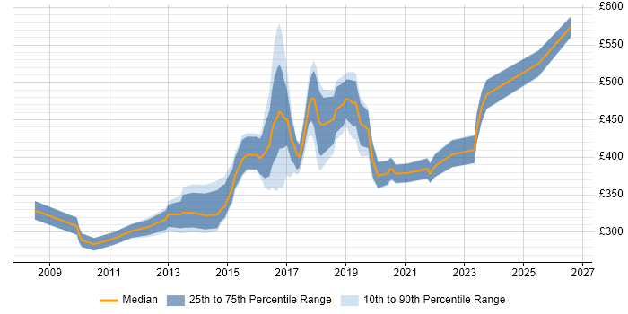 Contractor daily rate distribution trend for jobs in Sheffield citing Greenfield Project
