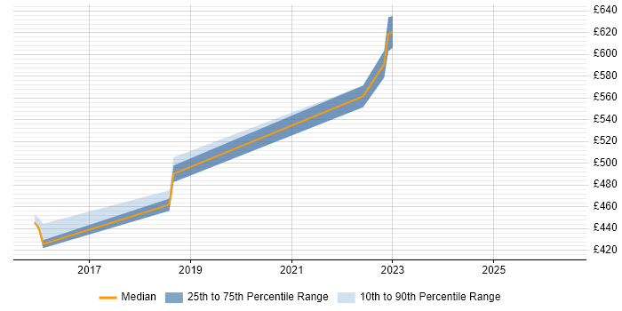 Contractor daily rate distribution trend for jobs in Sheffield citing GSEC