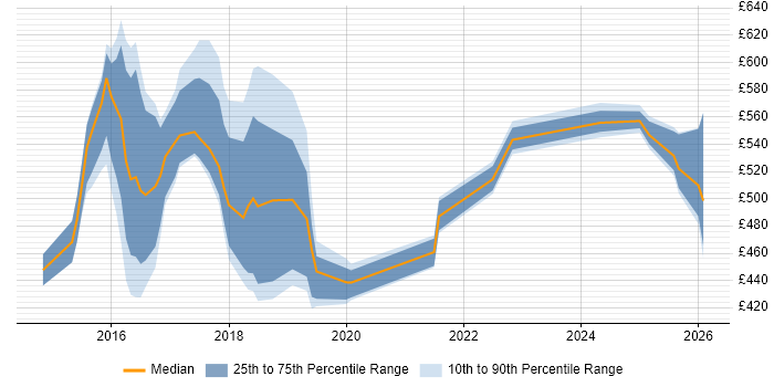 Contractor daily rate distribution trend for jobs in Sheffield citing Hadoop