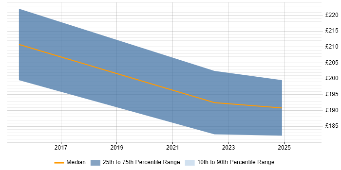 Contractor daily rate distribution trend for Hardware Technician job vacancies in Sheffield