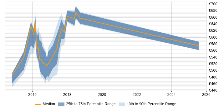 Contractor daily rate distribution trend for jobs in Sheffield citing HBase