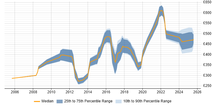 Contractor daily rate distribution trend for jobs in Sheffield citing High Availability Contractor daily rate distribution trend for jobs in Sheffield citing High Availability