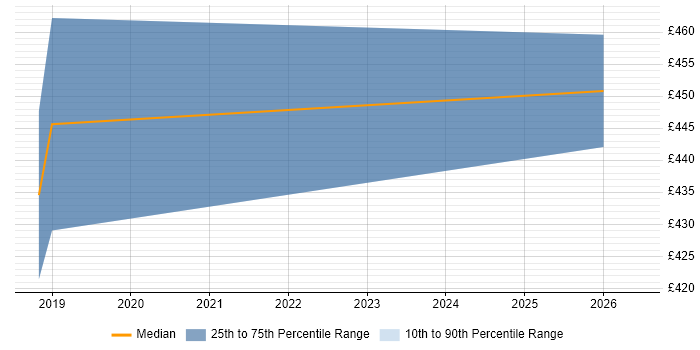 Contractor daily rate distribution trend for HR Business Analyst job vacancies in Sheffield