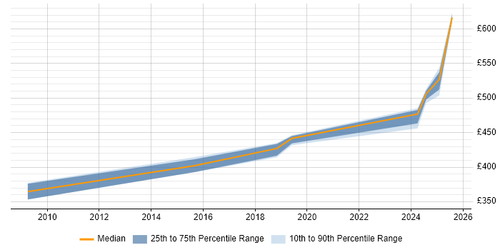 Contractor daily rate distribution trend for jobs in Sheffield citing HTTPS