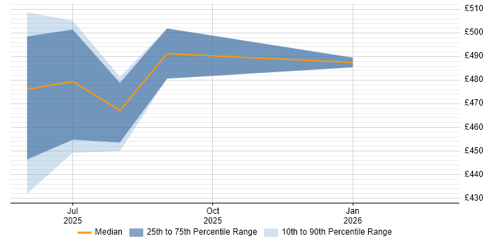 Contractor daily rate distribution trend for jobs in Sheffield citing Hugging Face