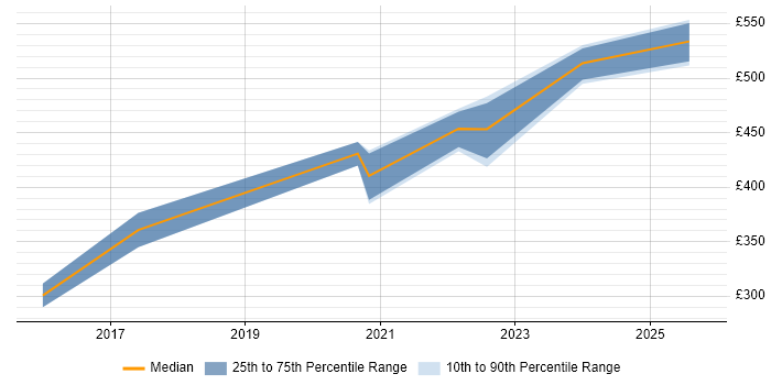 Contractor daily rate distribution trend for jobs in Sheffield citing Hybrid Cloud