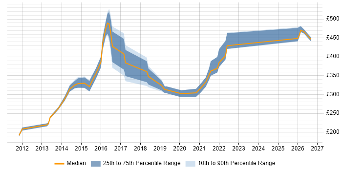 Contractor daily rate distribution trend for jobs in Sheffield citing Hyper-V