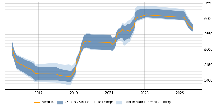 Contractor daily rate distribution trend for jobs in Sheffield citing IaaS