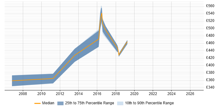 Contractor daily rate distribution trend for jobs in Sheffield citing IBM HTTP Server