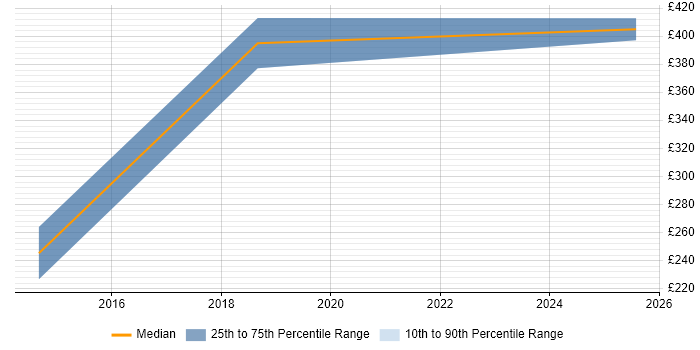 Contractor daily rate distribution trend for jobs in Sheffield citing IBM Mainframe Contractor daily rate distribution trend for jobs in Sheffield citing IBM Mainframe