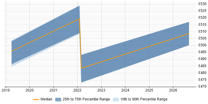 Contractor daily rate distribution trend for jobs in Sheffield citing IBM Transformation Extender