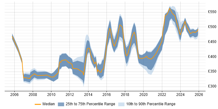 Contractor daily rate distribution trend for jobs in Sheffield citing IBM