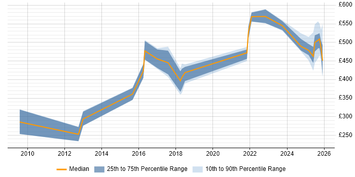 Contractor daily rate distribution trend for jobs in Sheffield citing Identity Management