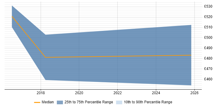 Contractor daily rate distribution trend for jobs in Sheffield citing IFS