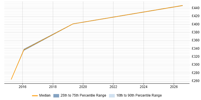 Contractor daily rate distribution trend for jobs in Sheffield citing IIBA